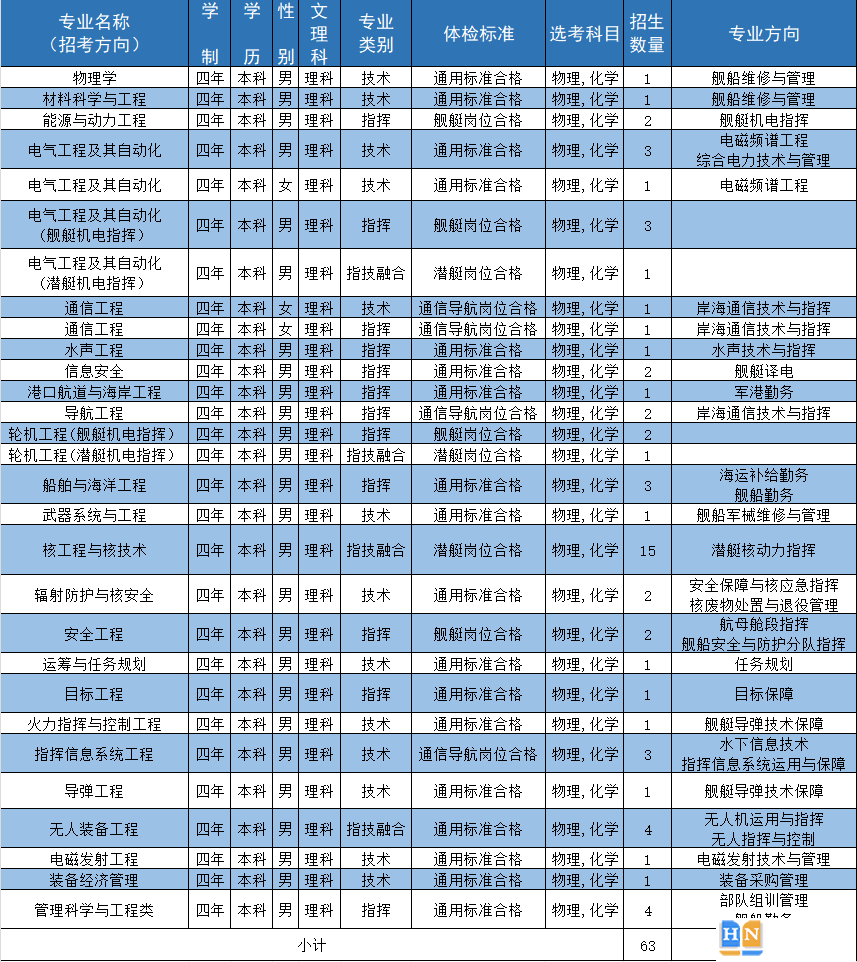 海军工程大学2024年在湖南招生计划