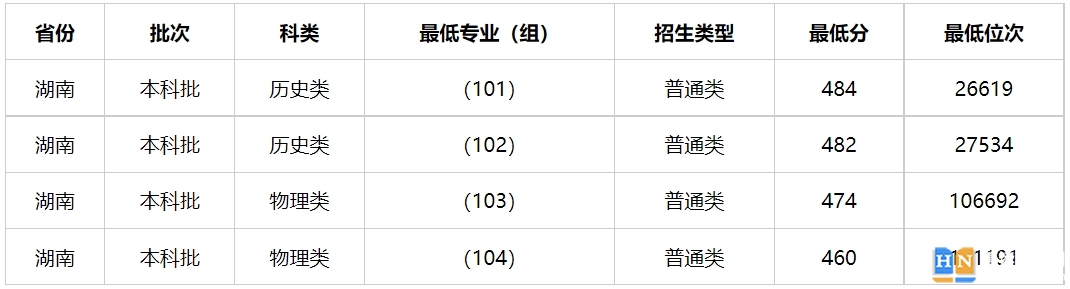 多少分能上湖南警察学院？湖南警察学院2023年高考录取分数线